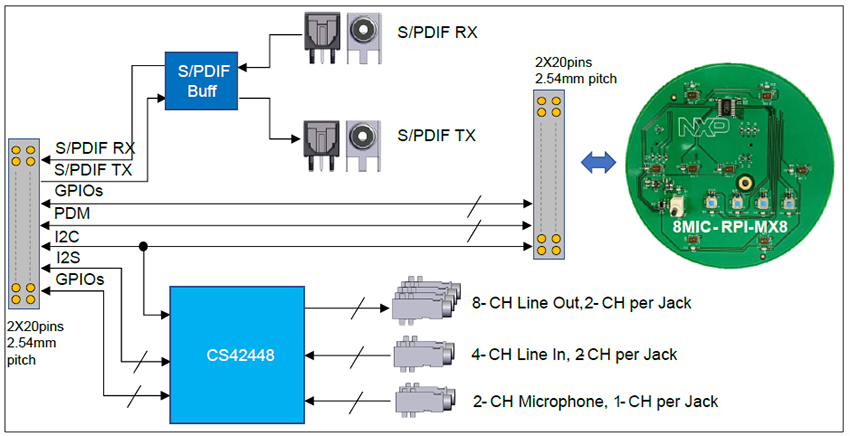 Schéma de principe - NXP Semiconductors Carte d'évaluation audio MX93AUD-HAT